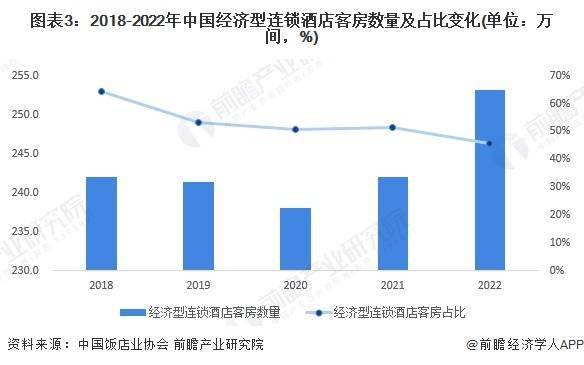 雷火竞技平台2023年中国经济型连锁酒店行业市场现状及发展趋势前景预测 预计2028年市场规模将近1700亿元(图3)