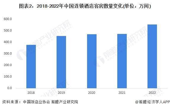 雷火竞技平台2023年中国经济型连锁酒店行业市场现状及发展趋势前景预测 预计2028年市场规模将近1700亿元(图2)