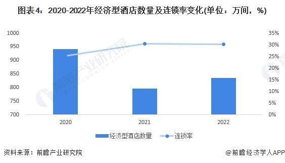 雷火竞技平台2023年中国经济型连锁酒店行业市场现状及发展趋势前景预测 预计2028年市场规模将近1700亿元(图4)