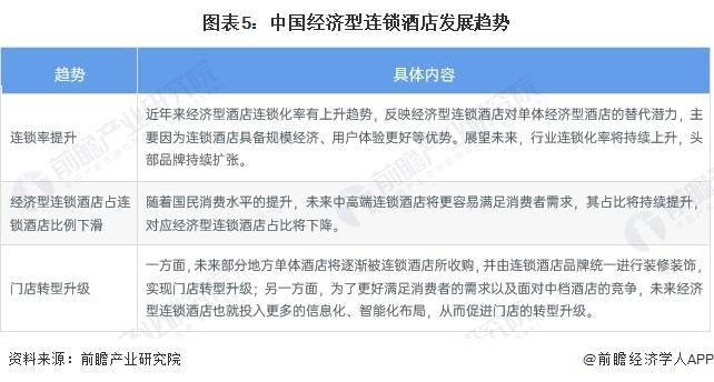 雷火竞技平台2023年中国经济型连锁酒店行业市场现状及发展趋势前景预测 预计2028年市场规模将近1700亿元(图5)