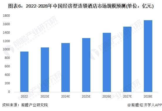 雷火竞技平台2023年中国经济型连锁酒店行业市场现状及发展趋势前景预测 预计2028年市场规模将近1700亿元(图6)