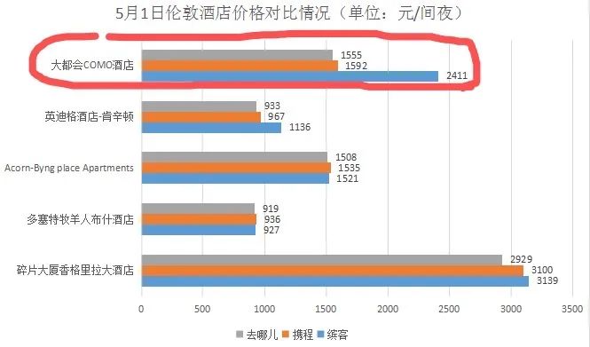 一千六的酒店贵八百二百四的酒店贵一百二全球最大在线旅游平台订凭啥“死贵死贵”雷火竞技官网(图3)