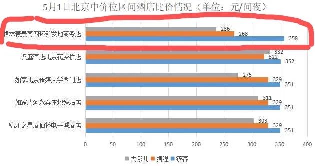 一千六的酒店贵八百二百四的酒店贵一百二全球最大在线旅游平台订凭啥“死贵死贵”雷火竞技官网(图1)