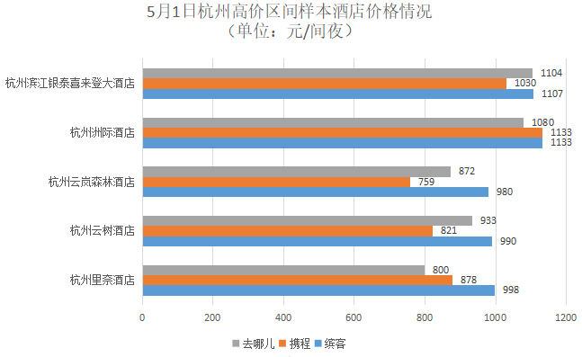 一千六的酒店贵八百二百四的酒店贵一百二全球最大在线旅游平台订凭啥“死贵死贵”雷火竞技官网(图2)