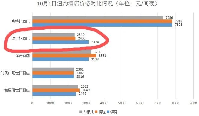 一千六的酒店贵八百二百四的酒店贵一百二全球最大在线旅游平台订凭啥“死贵死贵”雷火竞技官网(图5)