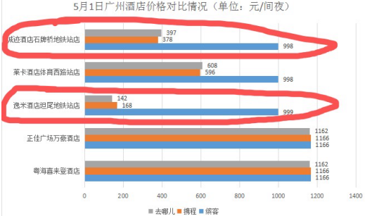 一千六的酒店贵八百二百四的酒店贵一百二全球最大在线旅游平台订凭啥“死贵死贵”雷火竞技官网(图12)