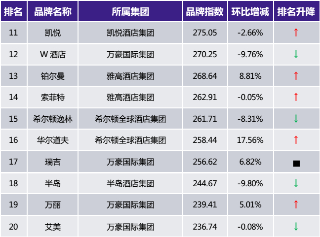 雷火竞技下载2017年5月中国住宿业国际高端酒店品牌发展报告（附榜单）(图2)