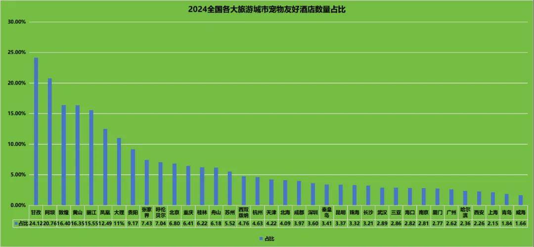 盘点36城宠物友好酒店：8城市宠物友好酒店破千(图4)