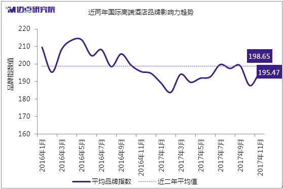 2017年11月中国住宿业国际高端酒店品牌发展报告（附全文）(图1)