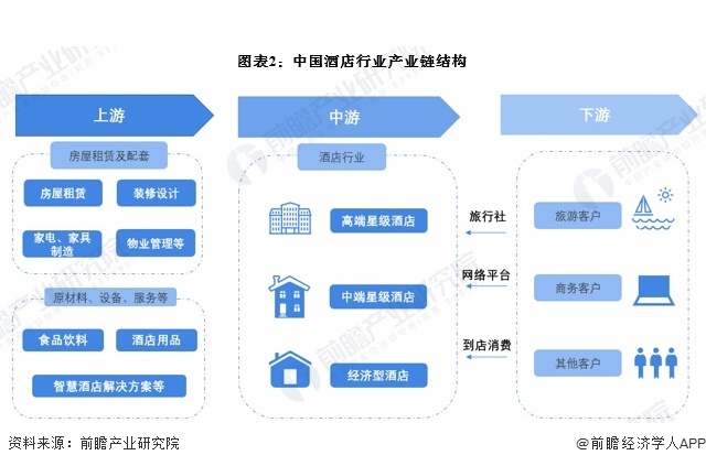 预见2024：2024年中国酒店行业全景图谱（雷火竞技平台附营收规模竞争格局发展前景等）(图2)