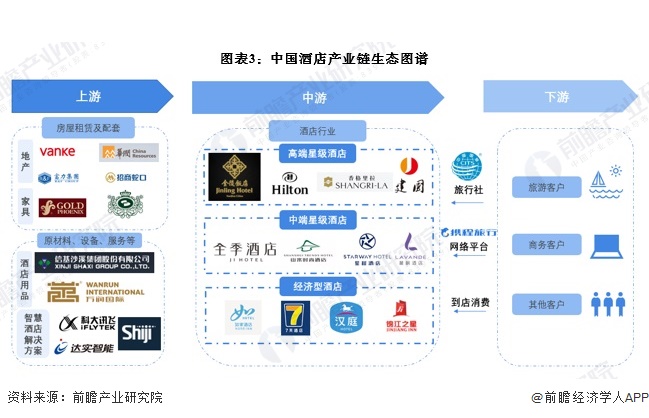 预见2024：2024年中国酒店行业全景图谱（雷火竞技平台附营收规模竞争格局发展前景等）(图3)