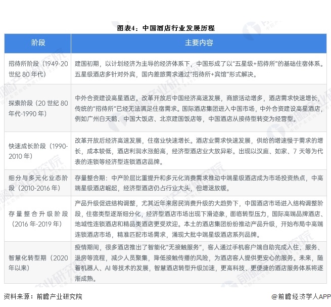 预见2024：2024年中国酒店行业全景图谱（雷火竞技平台附营收规模竞争格局发展前景等）(图4)