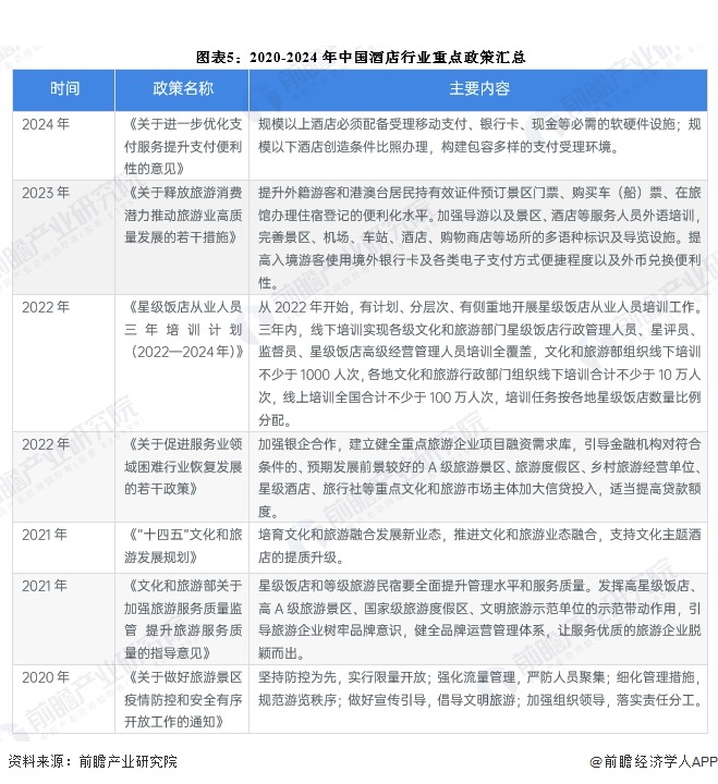 预见2024：2024年中国酒店行业全景图谱（雷火竞技平台附营收规模竞争格局发展前景等）(图5)