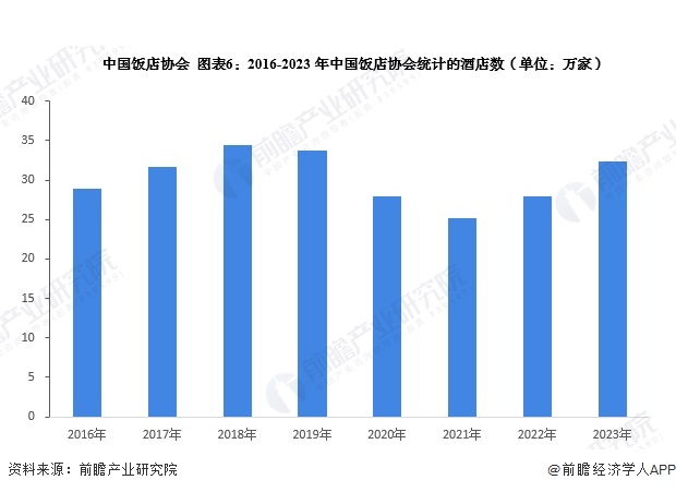 预见2024：2024年中国酒店行业全景图谱（雷火竞技平台附营收规模竞争格局发展前景等）(图6)