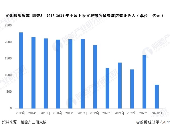 预见2024：2024年中国酒店行业全景图谱（雷火竞技平台附营收规模竞争格局发展前景等）(图8)