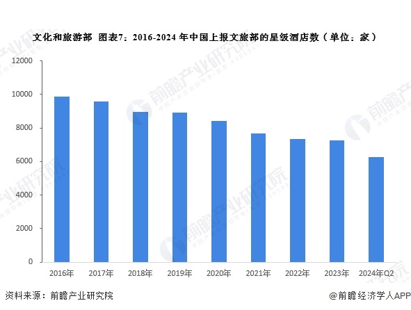 预见2024：2024年中国酒店行业全景图谱（雷火竞技平台附营收规模竞争格局发展前景等）(图7)