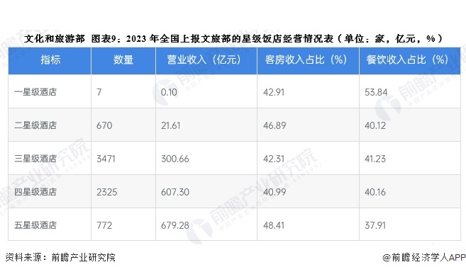 预见2024：2024年中国酒店行业全景图谱（雷火竞技平台附营收规模竞争格局发展前景等）(图9)