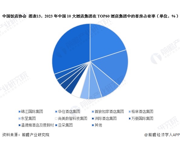 预见2024：2024年中国酒店行业全景图谱（雷火竞技平台附营收规模竞争格局发展前景等）(图13)