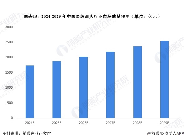 预见2024：2024年中国酒店行业全景图谱（雷火竞技平台附营收规模竞争格局发展前景等）(图15)